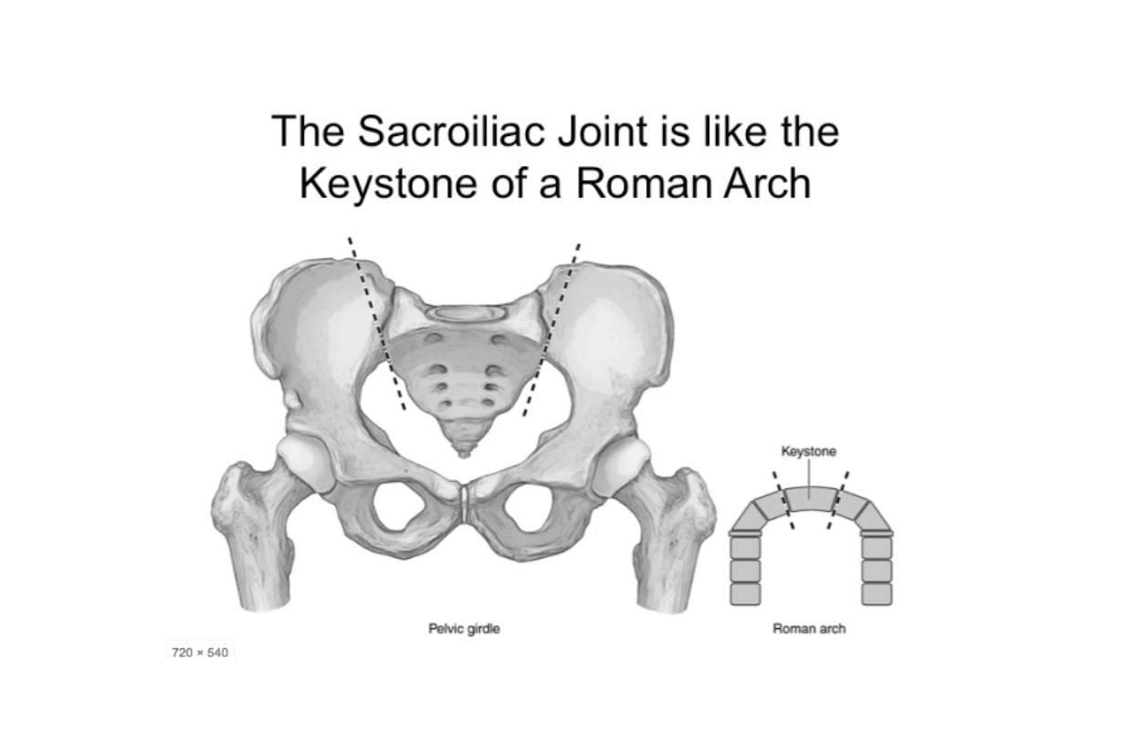 SI Derangement, Sacroiliac Joint Derangement